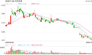 信披违法违规、违法提供融资！天风证券被证监会立案 旗下私募子公司总资产121亿元