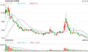 重大资产重组草案出炉！利德曼拟17.33亿元购买先声祥瑞70%股权