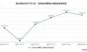 亚太药业45％高溢价易主背后：六年扣非累亏超25亿元
