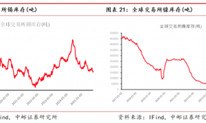 中邮·有色|周观点：高波动率下金银或迎来调整，耐心等待买入时机