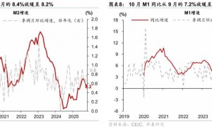 华泰 | 宏观：政策性工具对社融的提振效果尚待显现 – 10月社融数据点评