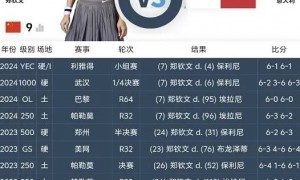 原创 
            恐怖的20-0！郑钦文专打意大利，袁悦爆输球内情，非技术原因