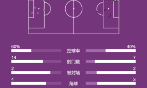 德甲-凯恩奥利塞破门 拜仁2-1多特7连胜+各赛事11连胜