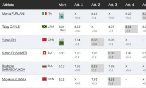 原创 
            中国队奖牌+1！世锦赛男子跳远决赛：石雨豪8米33收获铜牌