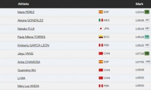 原创 
            世锦赛20公里竞走：西班牙名将卫冕，奥运冠军杨家玉无缘领奖台