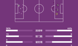 欧冠-凯恩双响蓝军后防多次失误送礼 拜仁3-1切尔西