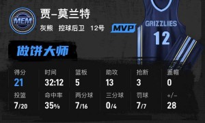 弗拉格12+6莫兰特21+13 灰熊送独行侠四连败