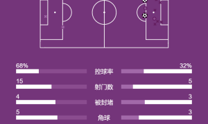 西甲-米利唐姆巴佩连轰世界波 皇马2-0西班牙人迎5连胜