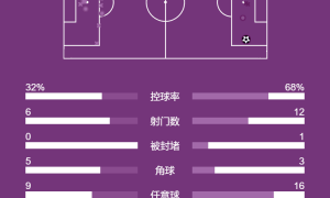 法甲-登贝莱缺阵门将送礼 巴黎0-1马赛遭遇赛季首败