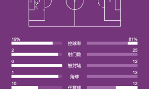 英超-维尔茨造红牌萨拉赫绝杀 利物浦1-0夺四连胜领跑