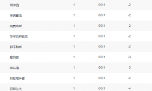 欧冠早报：拉什福德发威丁丁走过场 意外球队首轮登顶