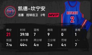 原创 
            杜兰特37分申京17+7+7 火箭负活塞遭开局两连败