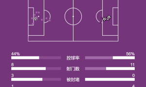 意甲-德布劳内麦克托米奈破门 那不勒斯3-1国米暂登顶