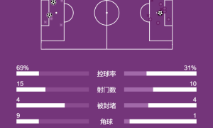 英超-加纳乔破门塔尔比补时绝杀 切尔西1-2送桑德兰升至第2
