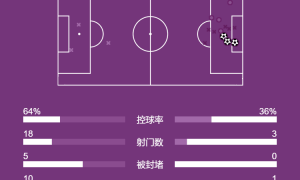 英超-加纳乔助攻双响内托弑旧主 切尔西3-0狼队升至第2