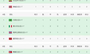 原创 
            随着朝鲜2-0，女足世界杯最新积分榜：中国队5-0，力压美国排第一