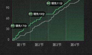 字母哥37分14板5助库兹马12分 雄鹿大胜奇才
