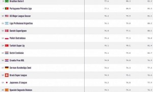 全球联赛实力排名：英超领跑美职联第10 沙特联29中超107