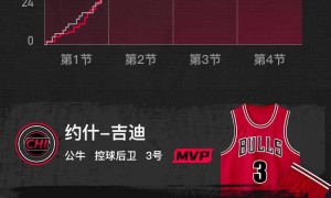 吉迪21+8班凯罗空砍24+10 魔术不敌公牛