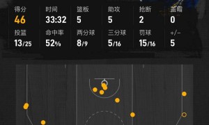 库里砍46分文班31+15+10 勇士终结马刺3连胜