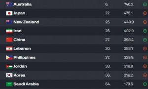 FIBA排名：中国男篮第27 亚洲杯亚军仅涨1分