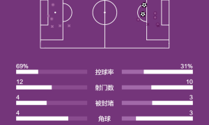 法甲-三将受伤巴尔科拉独中两元 巴黎2-0朗斯夺四连胜
