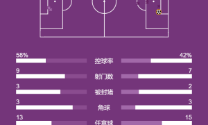 欧冠-门将黄油手自摆乌龙 热刺1-0黄潜迎开门红