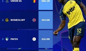 爆冷赢球+补时绝平！欧冠新军首秀惊艳 拒当送分童子