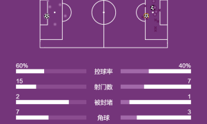 意甲-迪马尔科建功奥古斯托造乌龙 国际米兰2-1萨索洛