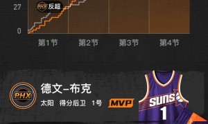 弗拉格16+6+6布克26+9 太阳力克独行侠迎四连胜