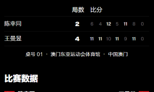 原创 
            澳门冠军赛：首个决赛席位诞生！王曼昱4-2陈幸同，率先晋级争冠