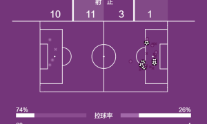 西甲-三人梅开二度莱万拉菲替补双响 巴萨6-0瓦伦西亚