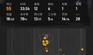 约基奇赛季新高55+12+6哈登23+8 掘金送快船6连败