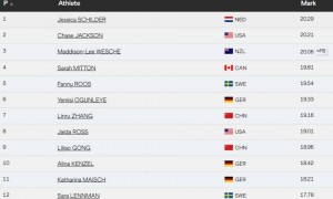 原创 
            世锦赛女子铅球：十朝元老巩立姣重返福地，18米96第9名完赛