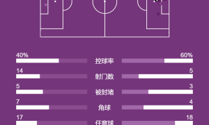 意甲-莫德里奇制胜球阿莱格里染红 AC米兰1-0博洛尼亚
