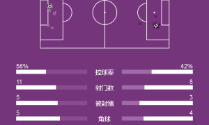 英超-赫拉芬贝赫埃基蒂克破门 利物浦2-1埃弗顿5连胜领跑