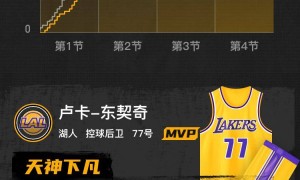 原创 
            东契奇49+11+8爱德华兹31+5 湖人轻取森林狼迎首胜