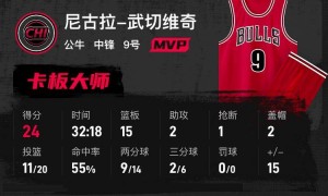 武切维奇24+15加兰35分 公牛7人上双送骑士三连败