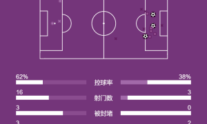 西甲-费兰梅开二度奥尔莫传射 巴萨主场3-0完胜赫塔费