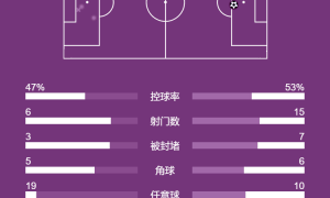 英超-哈兰德进球被吹卡什破门 曼城0-1不敌阿斯顿维拉