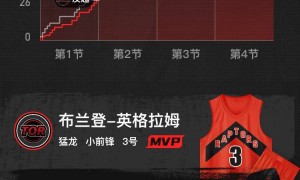 克拉克斯顿21分巴恩斯15+11 篮网不敌猛龙遭3连败