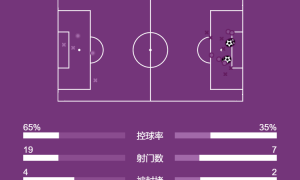 欧冠-马尔基尼奥斯闪击K77破门 大巴黎4-0亚特兰大