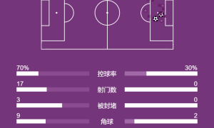 欧冠-哈兰德多库破门丁丁重回故地 曼城2-0那不勒斯