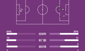 欧冠虫联赛龙？那不勒斯3-2比萨 意甲开局四连胜领跑
