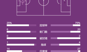 西甲-姆巴佩制胜居莱尔献助攻 皇马1-0九人赫塔费领跑