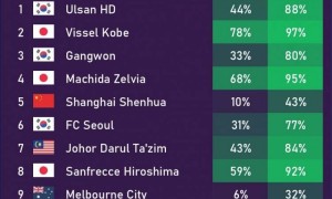 亚冠小组出线概率：中超三队均低于50% 海港排名垫底