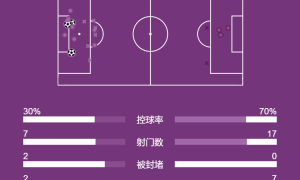 法甲-阿什拉夫梅开二度李刚仁送点 巴黎3-0布雷斯特