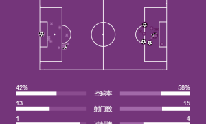 英超-库尼亚破荒姆贝莫两球 曼联4-2布莱顿夺3连胜升至第四