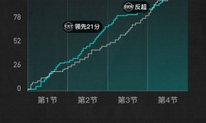 文班亚马31+14托马斯40分 马刺击败篮网三连胜