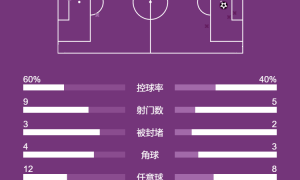 英超-埃泽攻破老东家大门 阿森纳1-0小胜水晶宫4分领跑